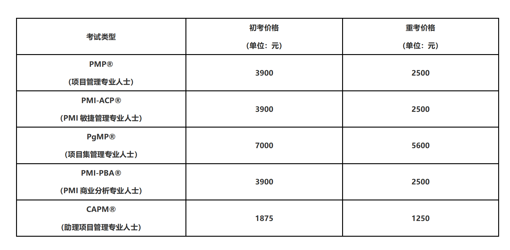 2025年PMP考試費用